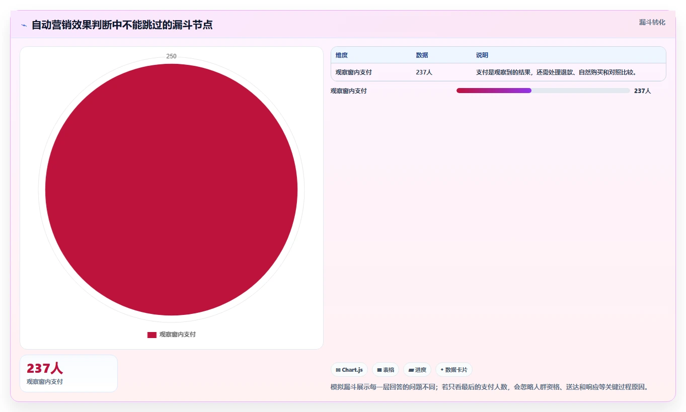 电商crm系统怎么落地?从自动营销讲清指标体系