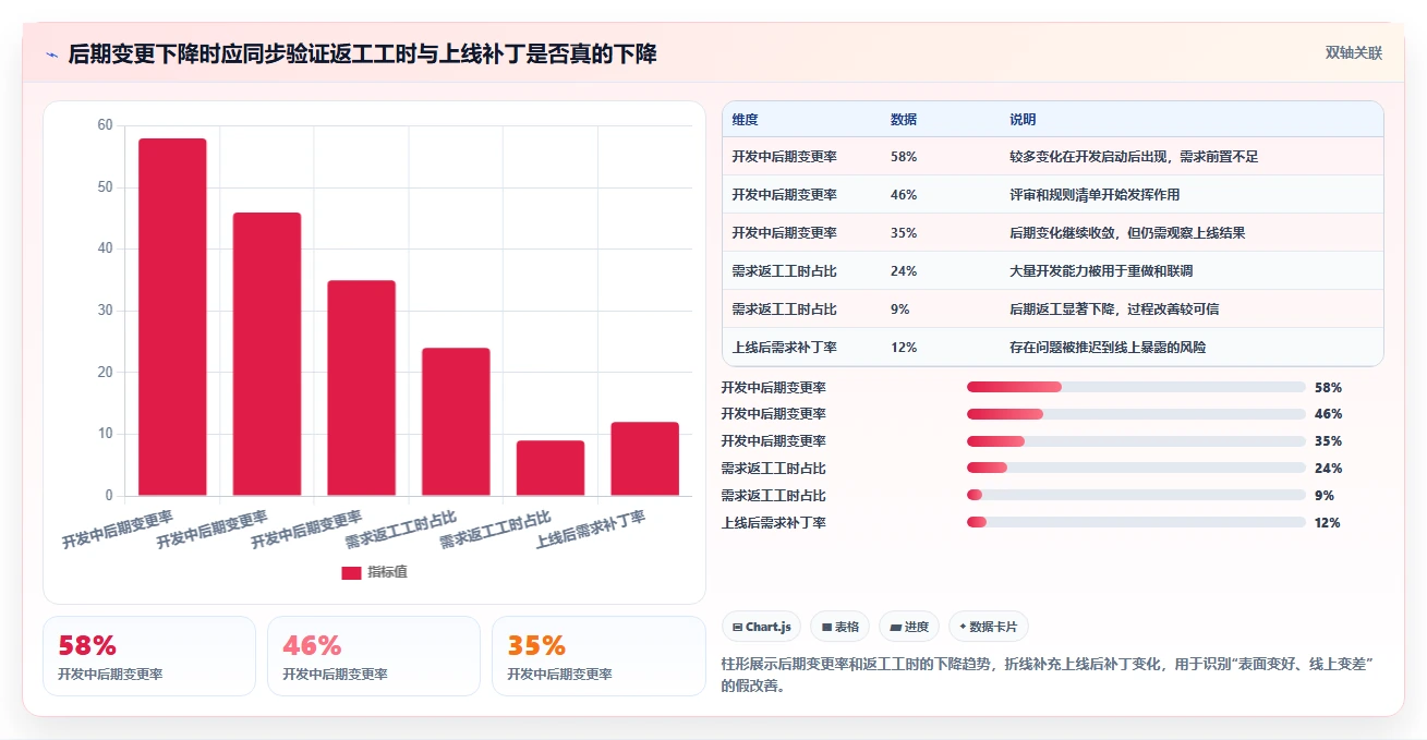 电商系统开发:开发团队核心指标:判断需求梳理是否正在缓解需求反复