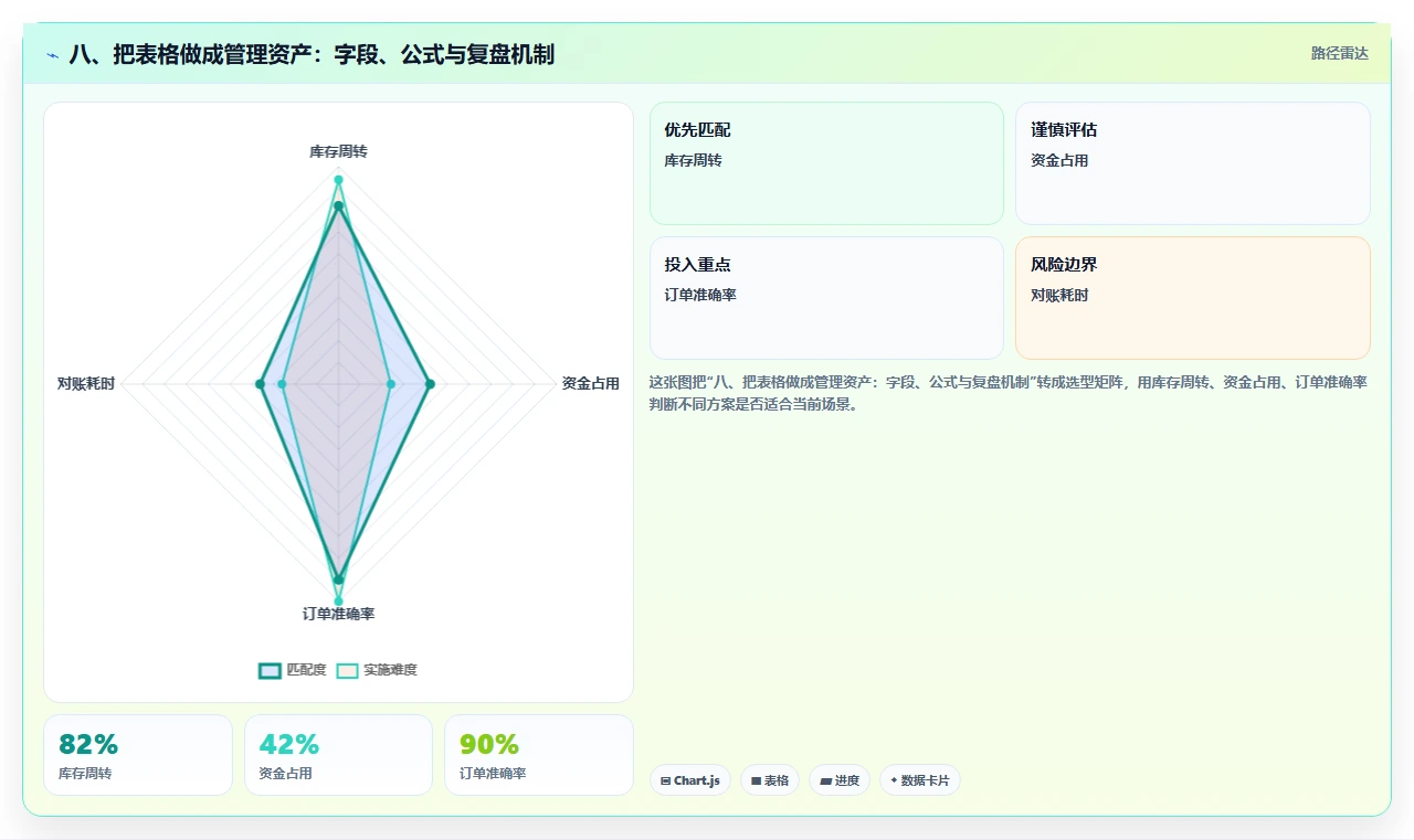 八、把表格做成管理资产：字段、公式与复盘机制