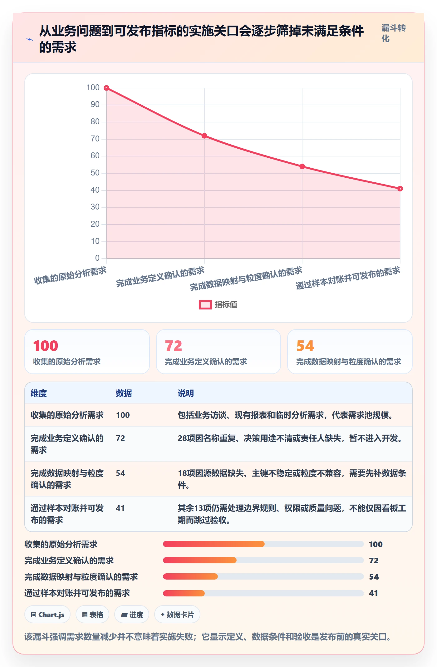 bi 平台实施路径：指标建模如何完成核心功能