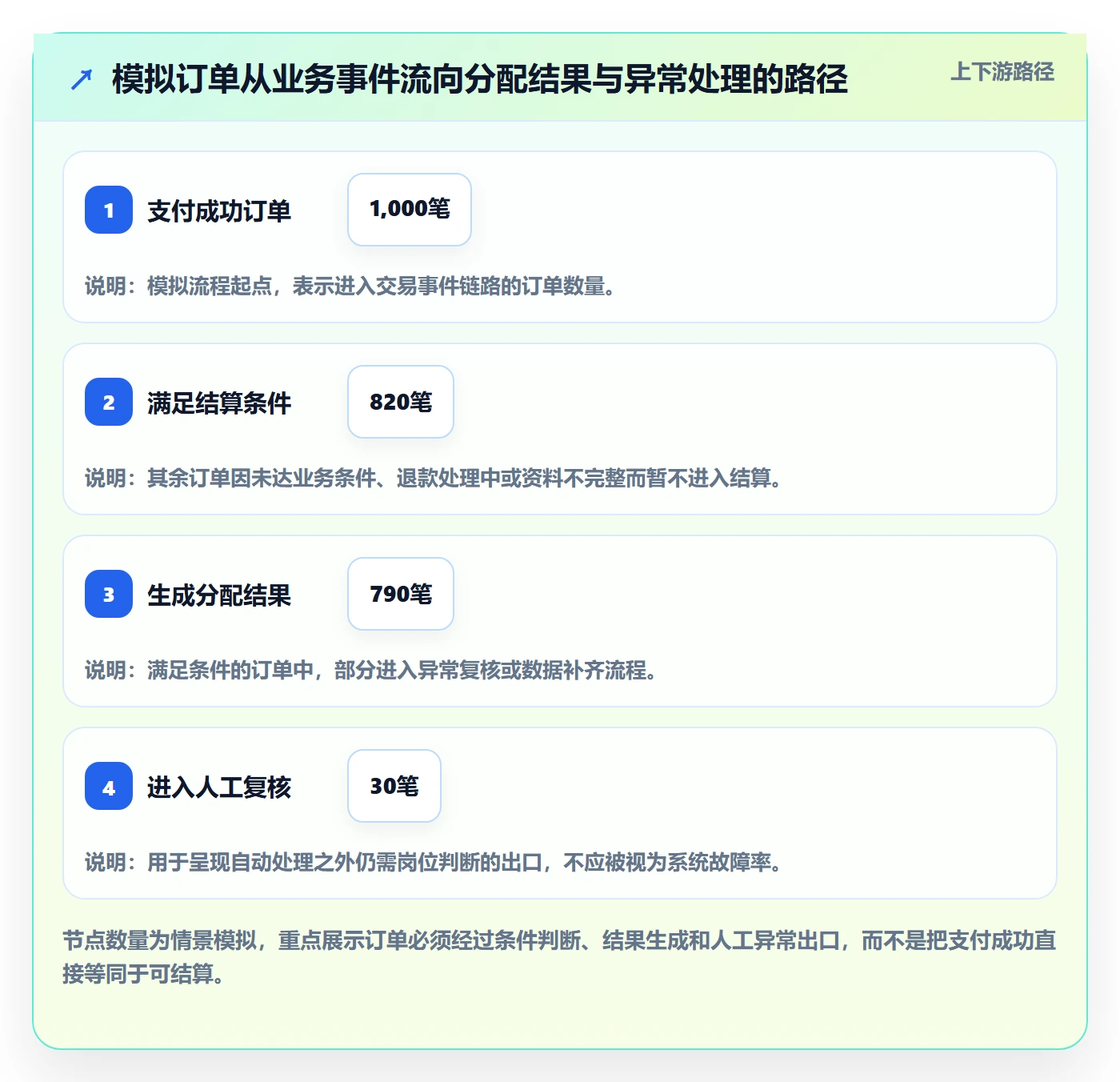 分账系统实施路径：多方结算如何完成团队协同