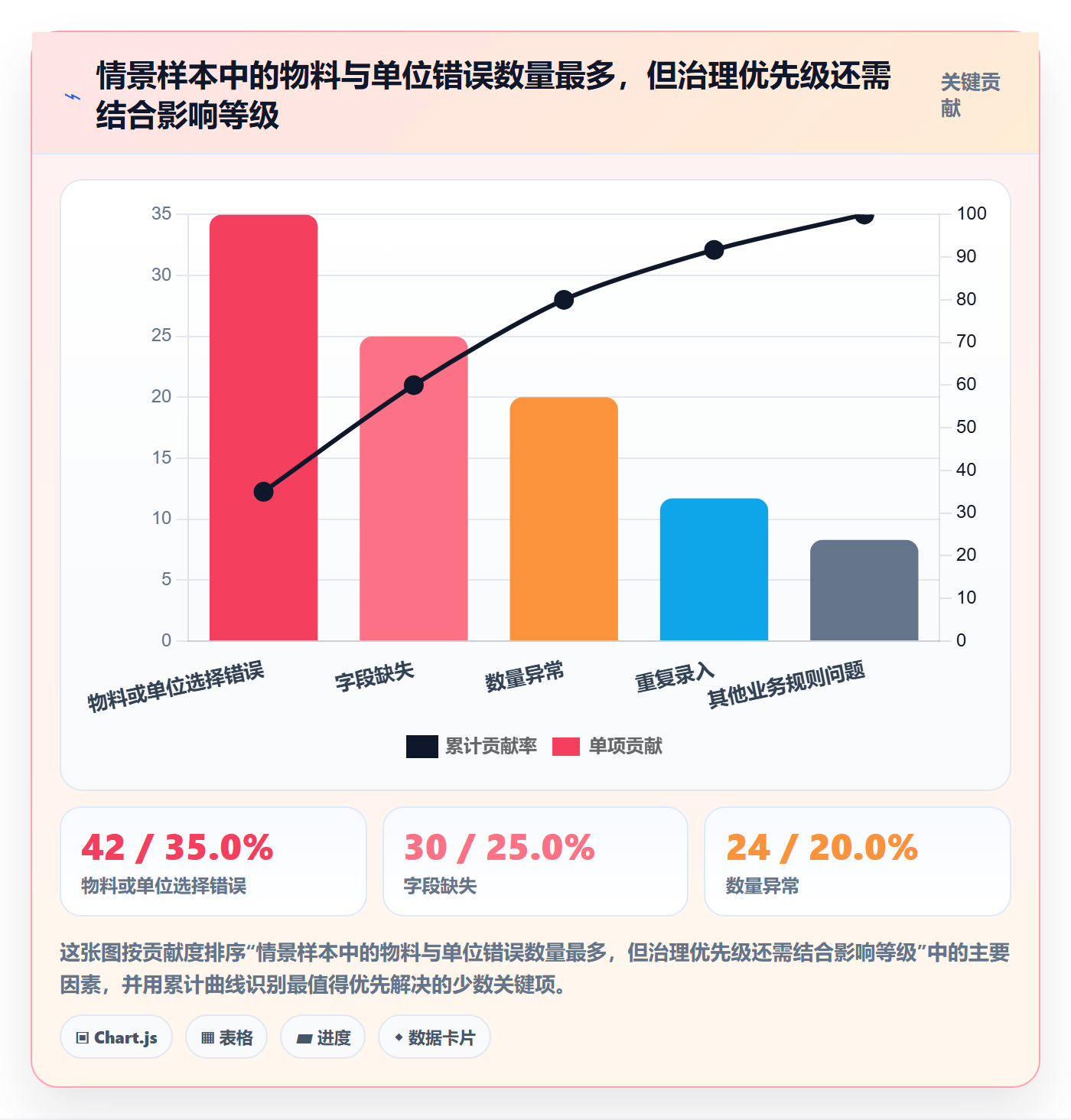 erp数据录入进阶课：围绕错误修正完善指标体系