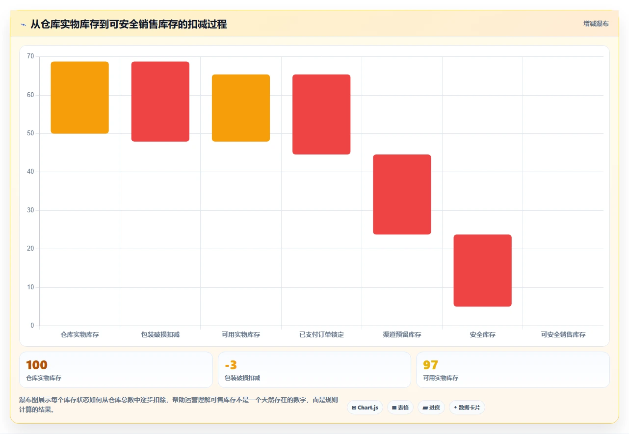 电商进销存：增长负责人成本视角：销售订单如何避免库存不准