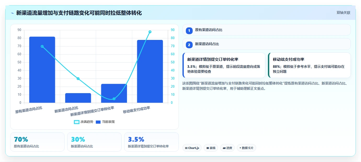 运营数据升级方案：用增长策略改善异常诊断