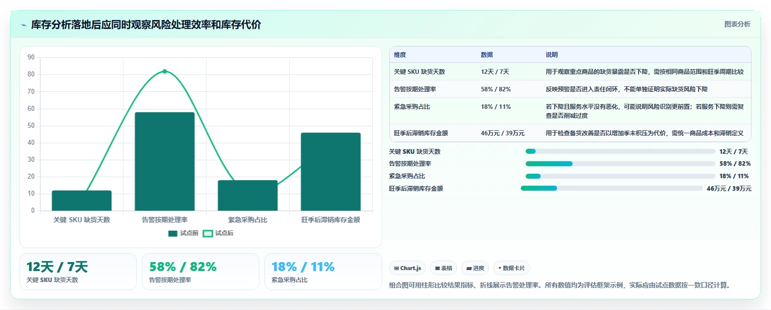 仓库安全库存管理业务拆解：分级预警为什么影响旺季准备