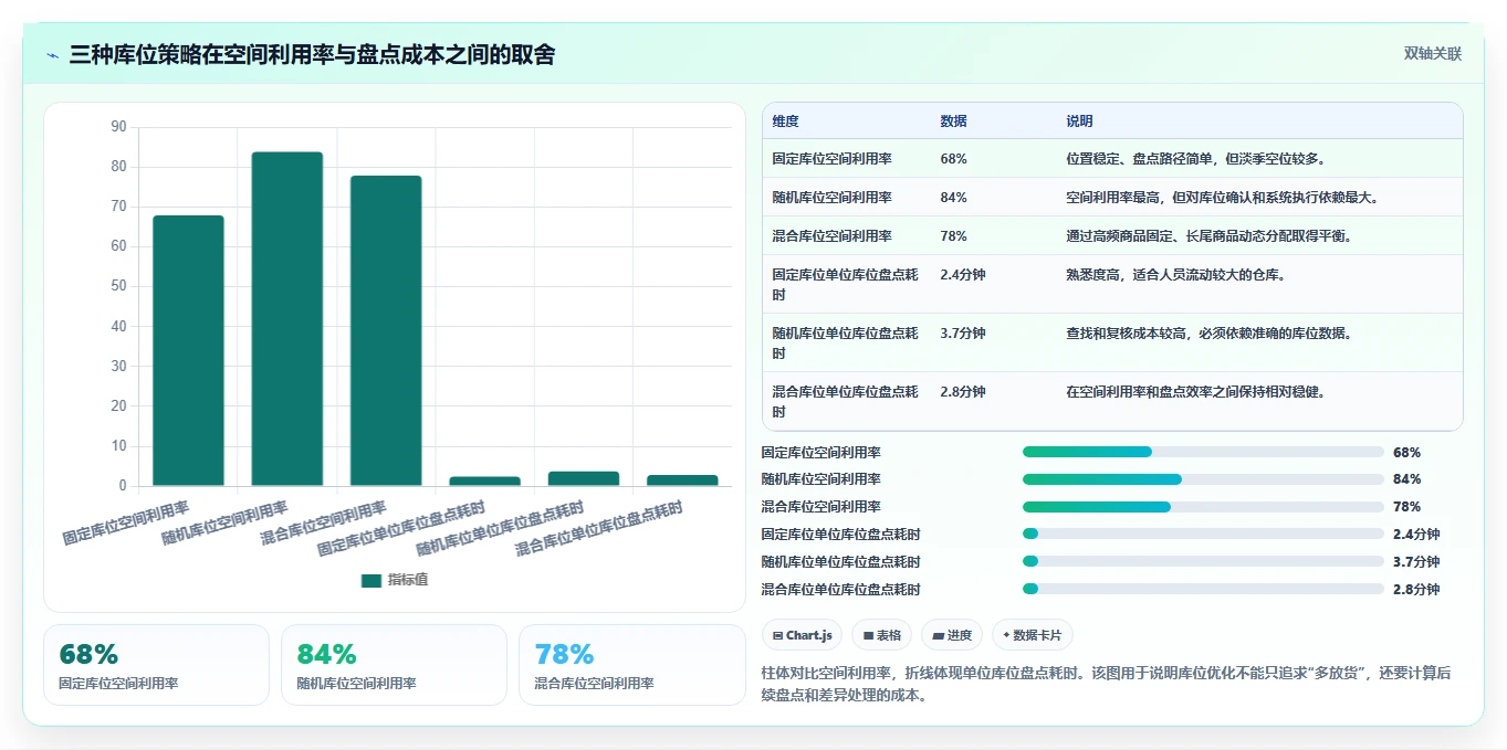 电商仓储管理：供应链负责人进阶教程：围绕入库上架建立缩短盘点时间闭环