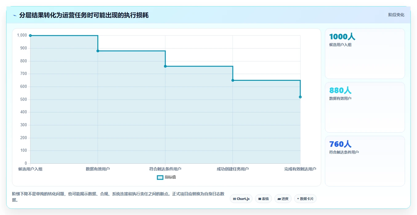 运营数据执行标准:用户分层环节如何体现系统搭建