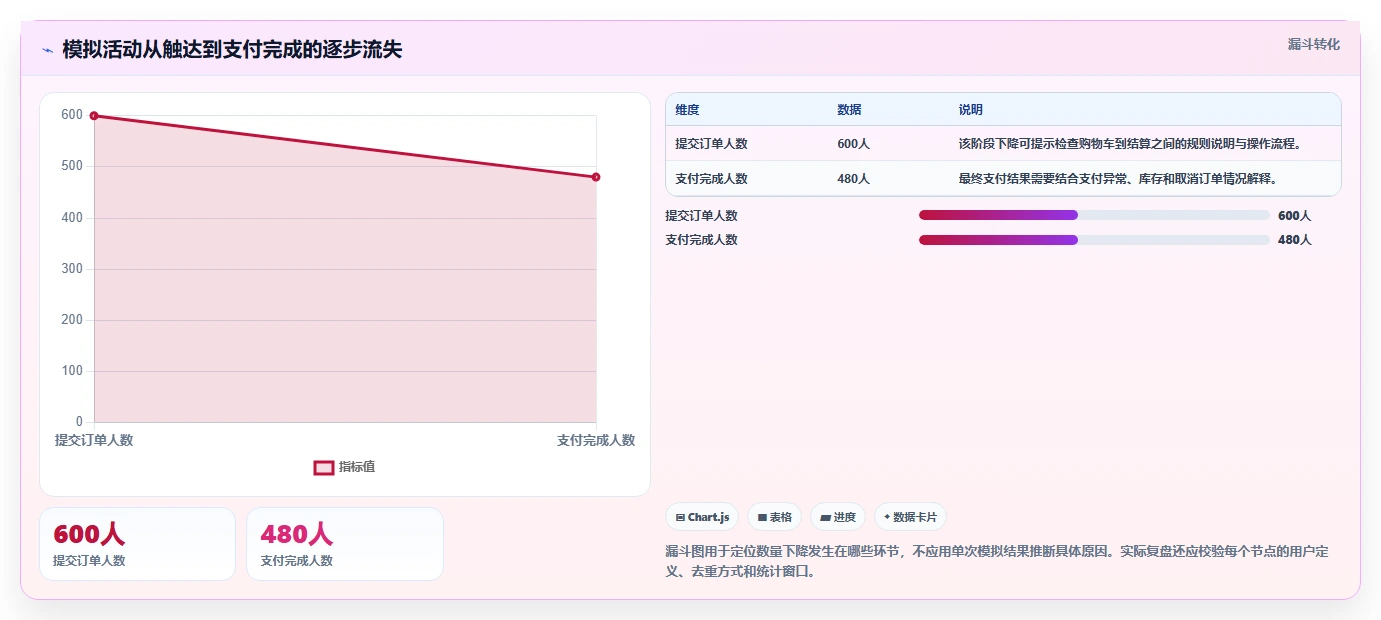 运营数据选择标准：复盘报告维度如何评估日常管理