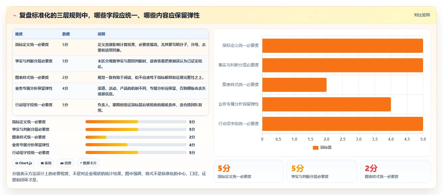 运营数据场景解析：复盘报告中的标准化管理怎么处理