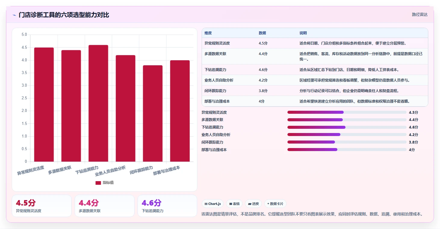 营业额分析：区域经理选型思路：门店诊断应重点评估异常波动