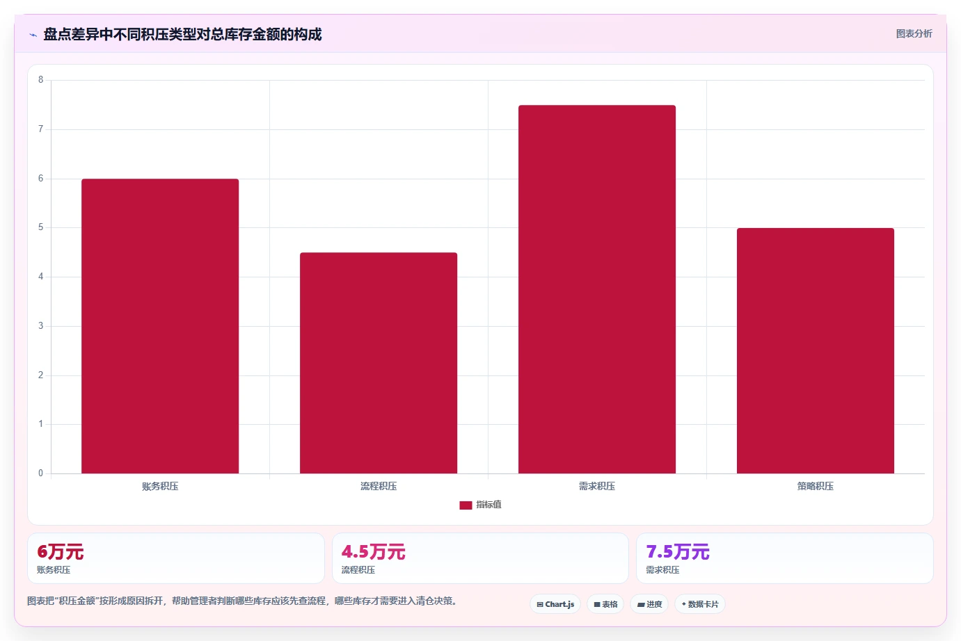 库存出入库：仓库新手问题诊断：盘点流程卡在库存积压怎么办