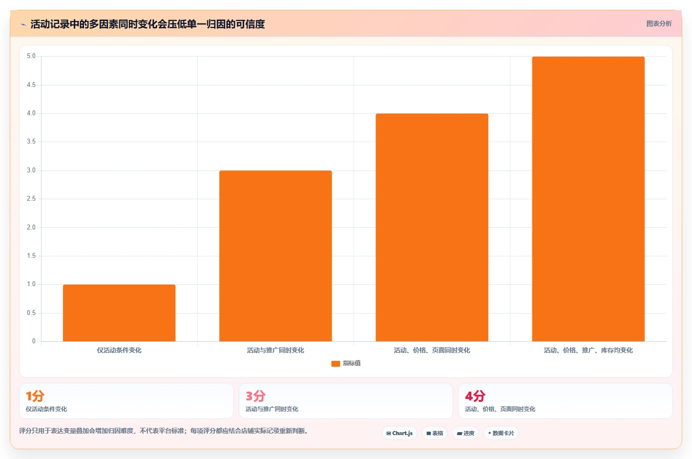 拼多多数据分析工具免费常见误区:活动表现从哪里开始
