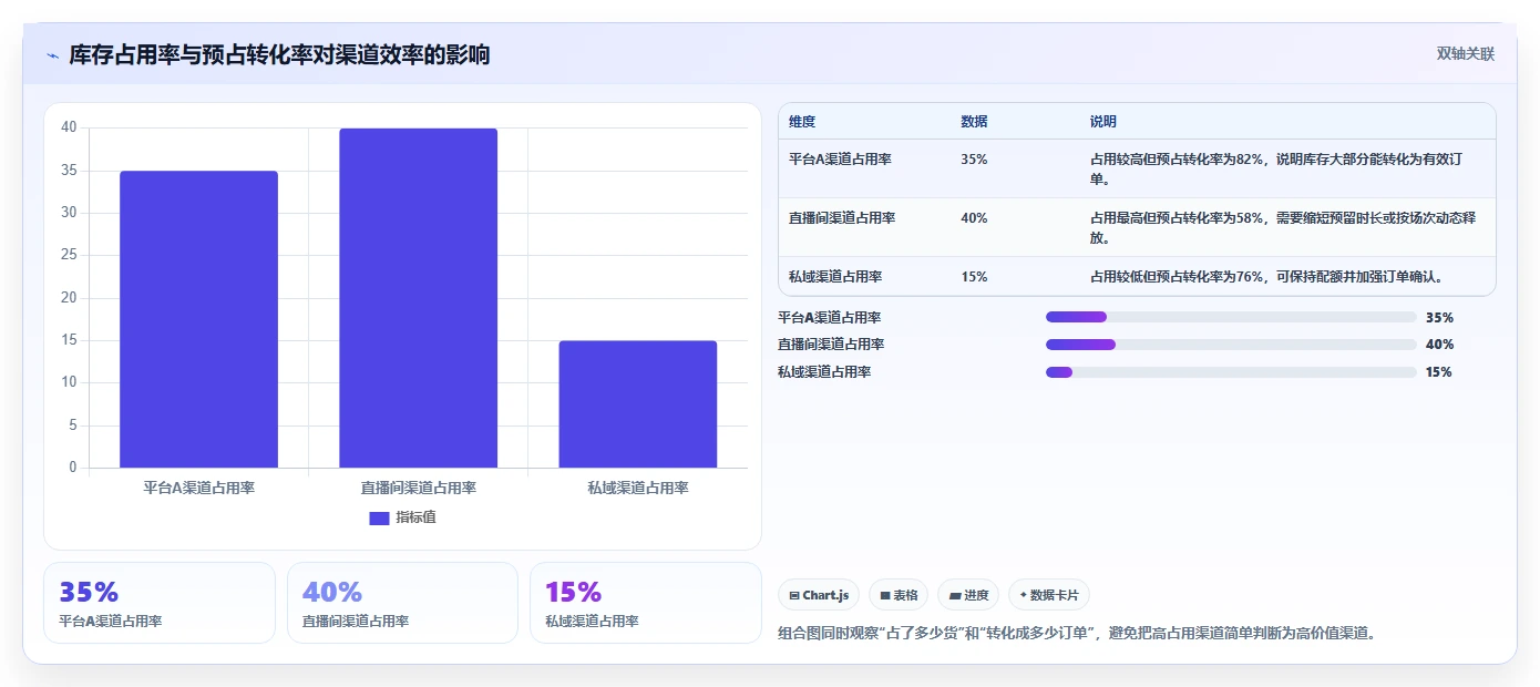电商库存怎么选？渠道占用相关的入门指南判断标准