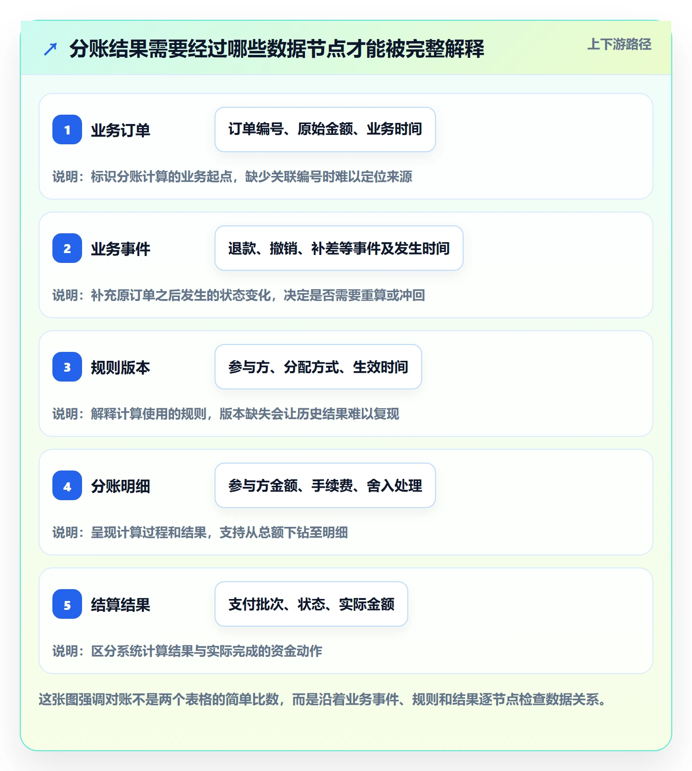 分账系统数据方法：用对账管理支撑核心功能判断
