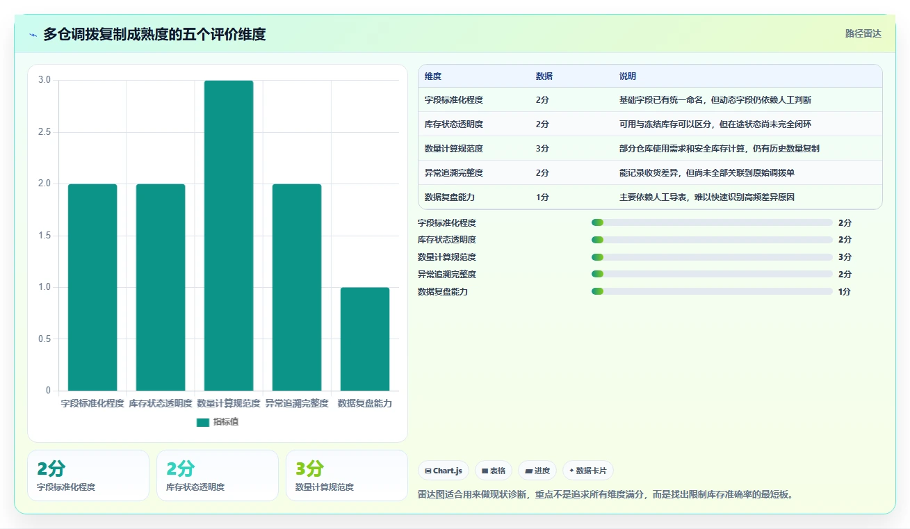 电商仓储管理：采购人员标准化教程：用多仓调拨复制提升库存准确率