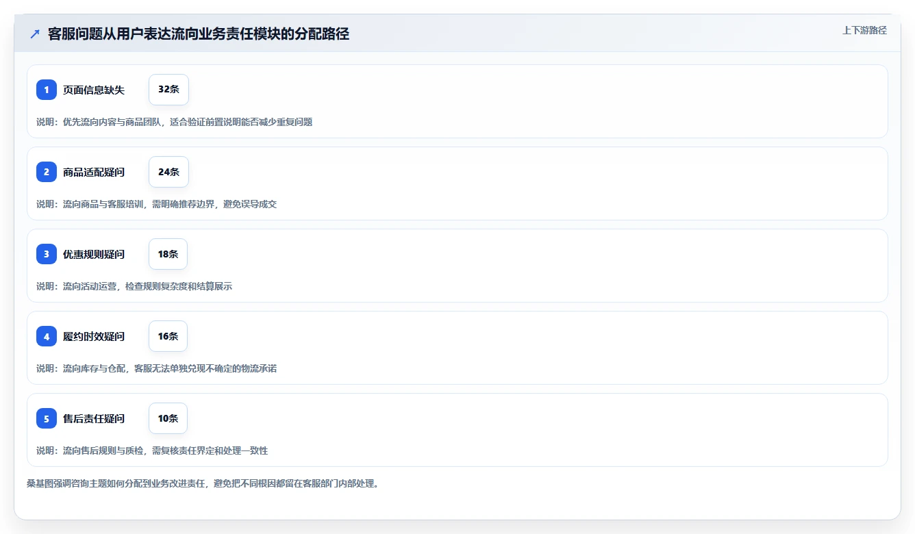 店铺运营包括哪些方面业务拆解：客服管理为什么影响增长策略