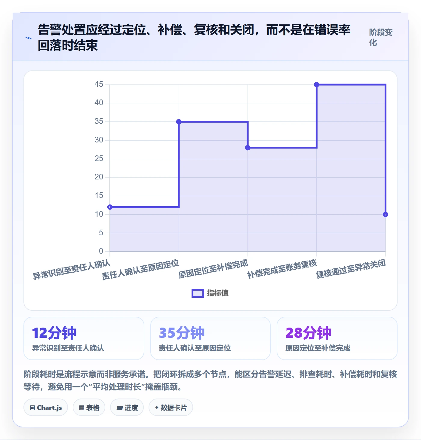 分账系统方案设计：接口对接场景的指标体系怎么做