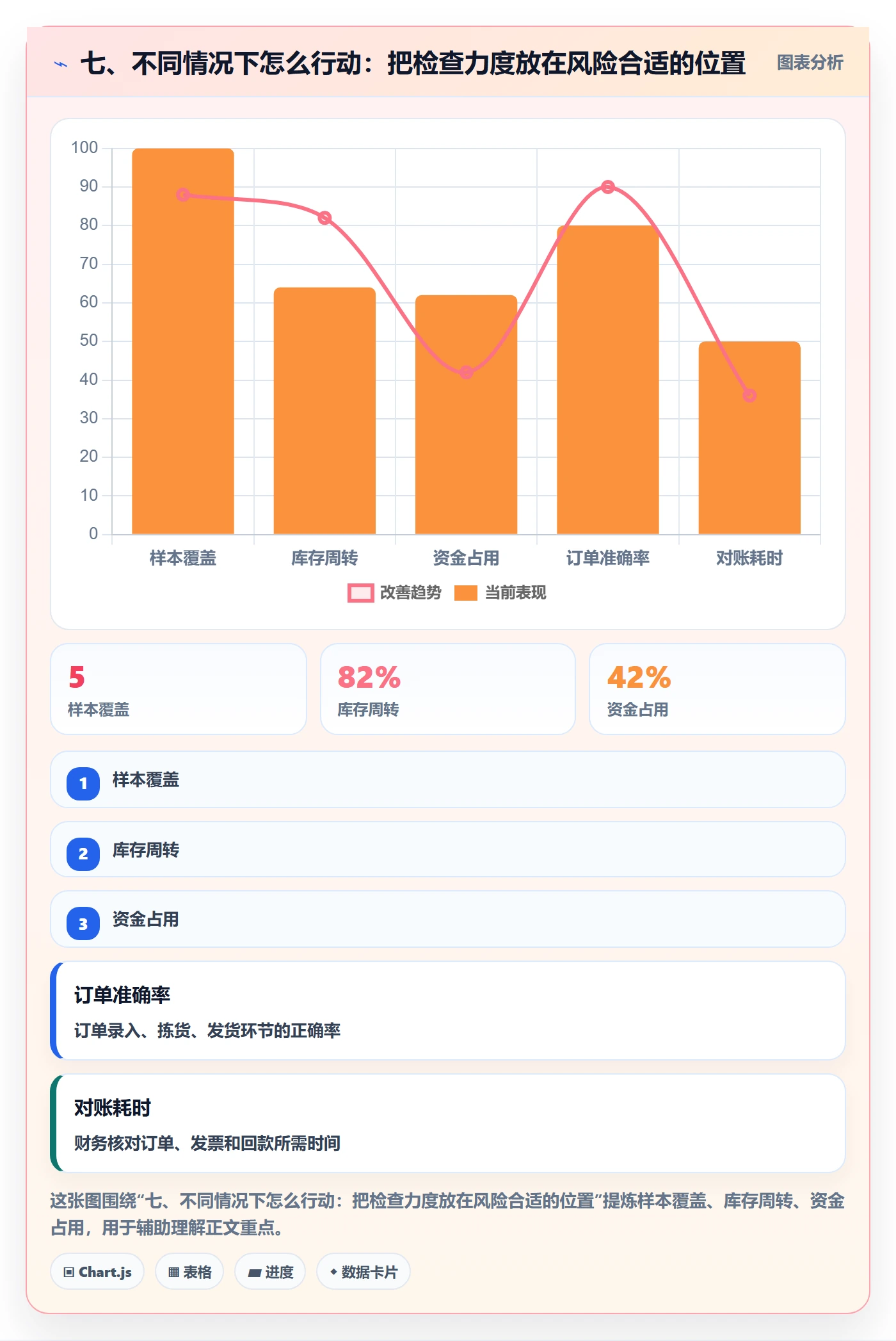 七、不同情况下怎么行动：把检查力度放在风险合适的位置