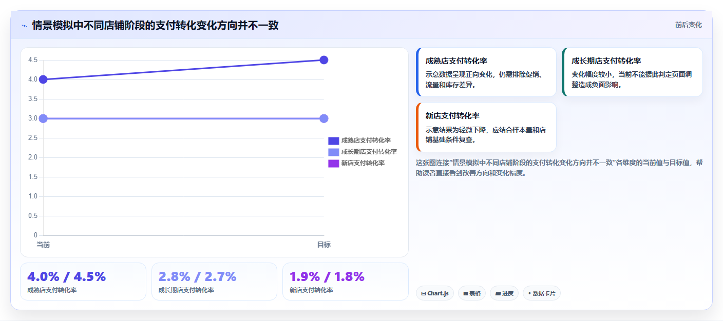 电商数据运营运营框架：把增长实验纳入多店经营