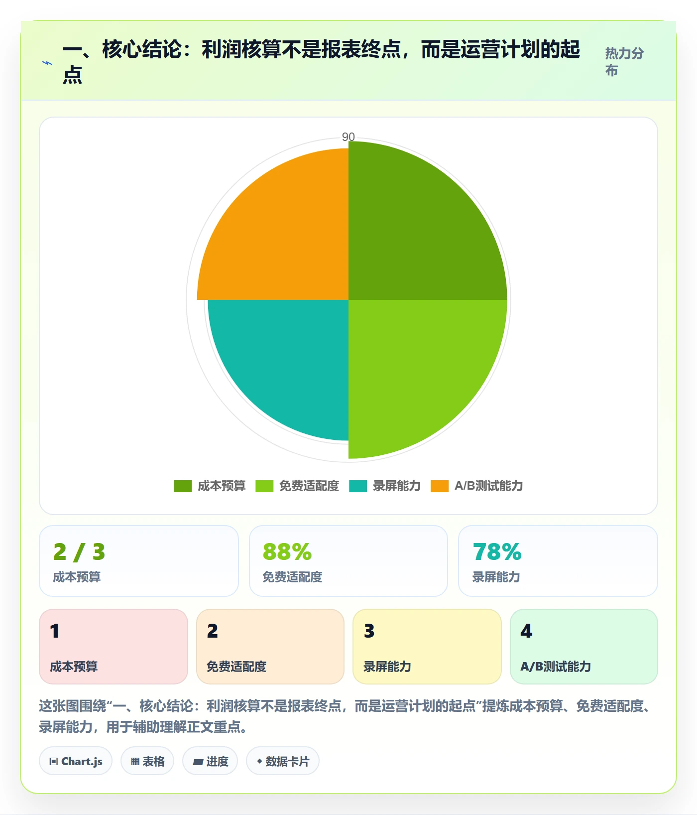 一、核心结论：利润核算不是报表终点，而是运营计划的起点