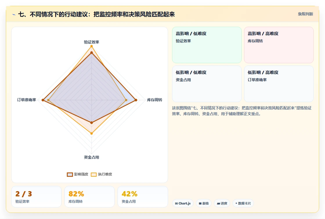 七、不同情况下的行动建议：把监控频率和决策风险匹配起来