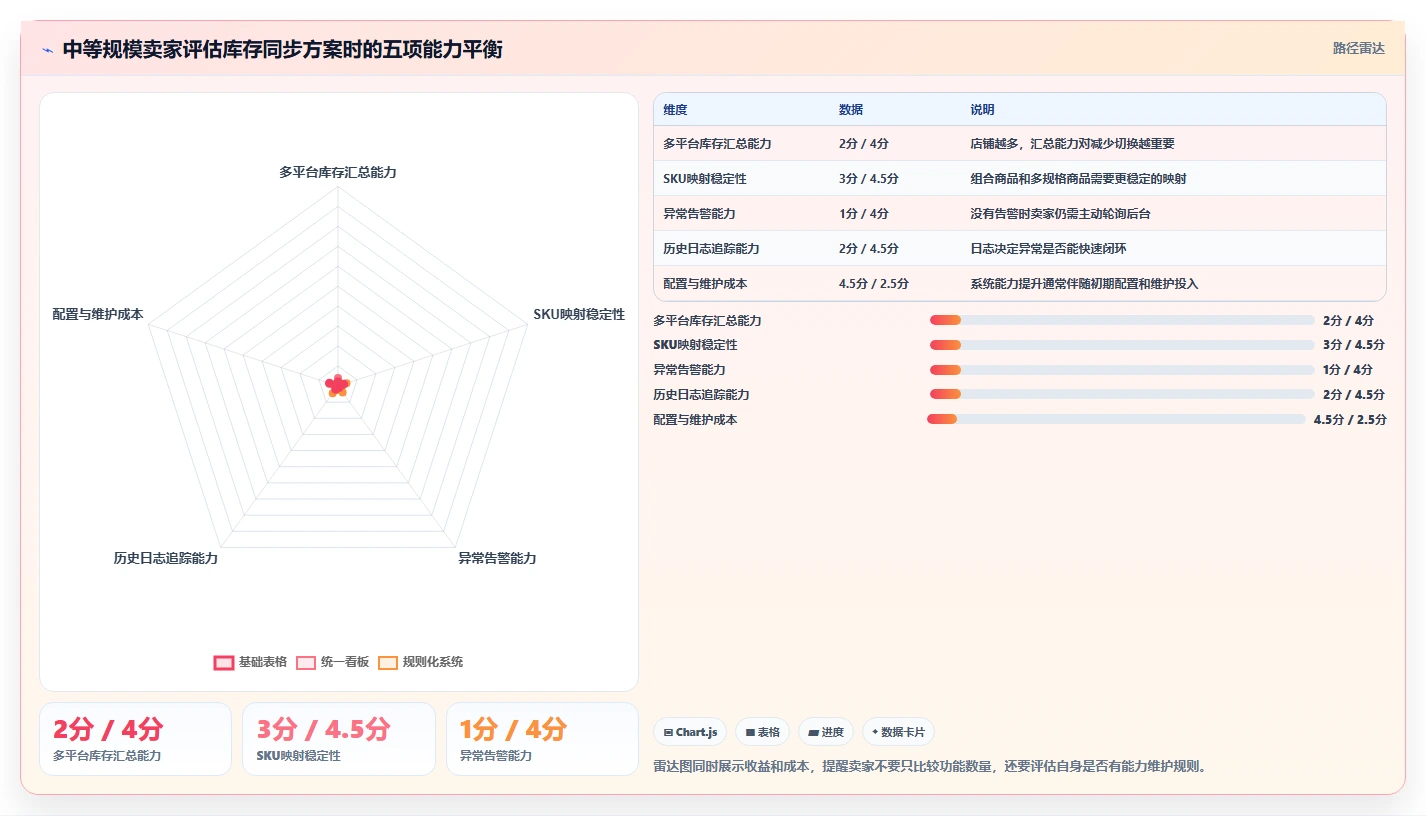 电商辅助软件：个人卖家核心指标：判断库存同步是否正在缓解账号切换频繁