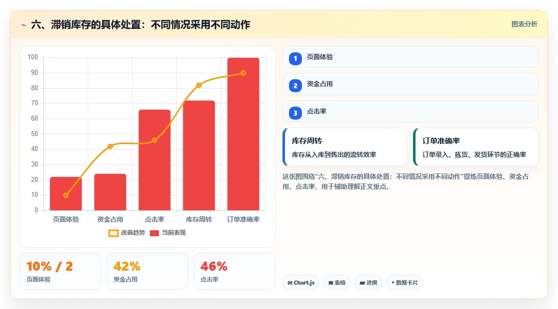 六、滞销库存的具体处置：不同情况采用不同动作