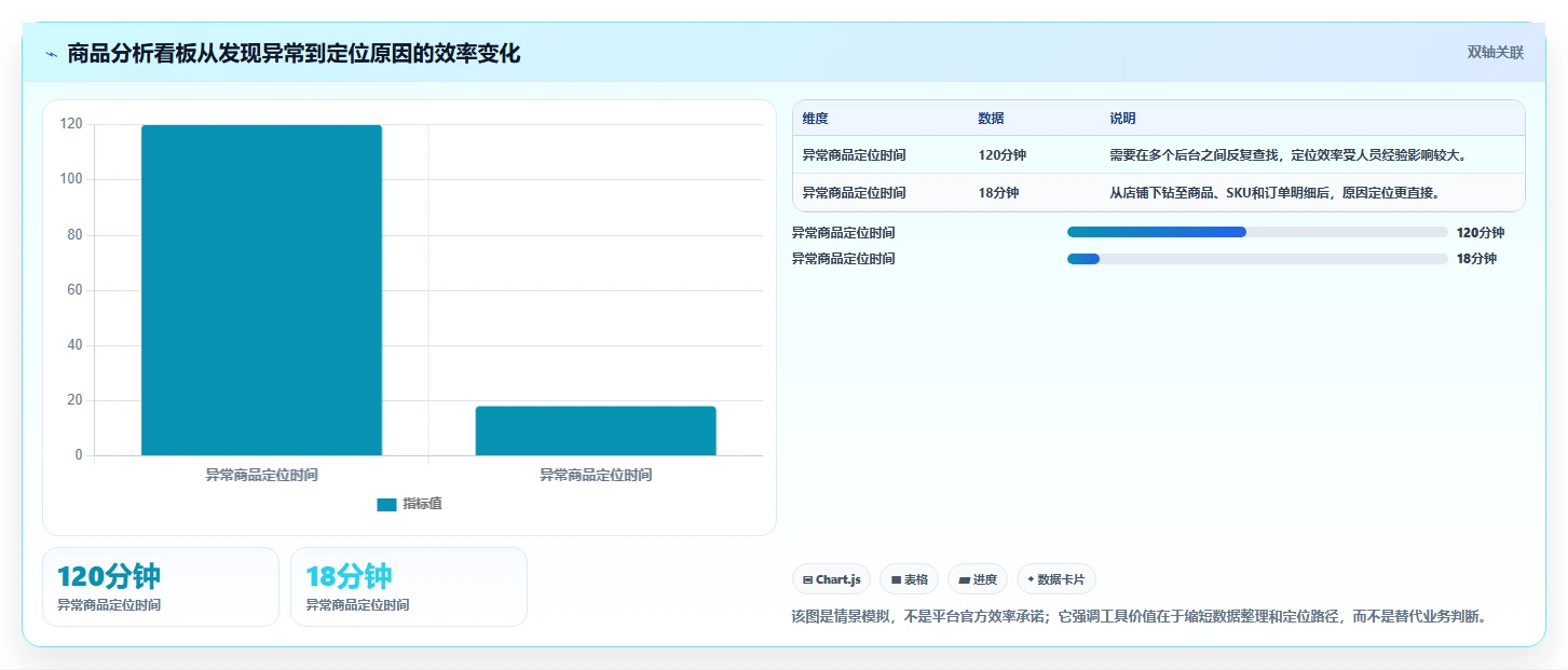 电商管理检查方法：通过商品管理评估多店经营质量