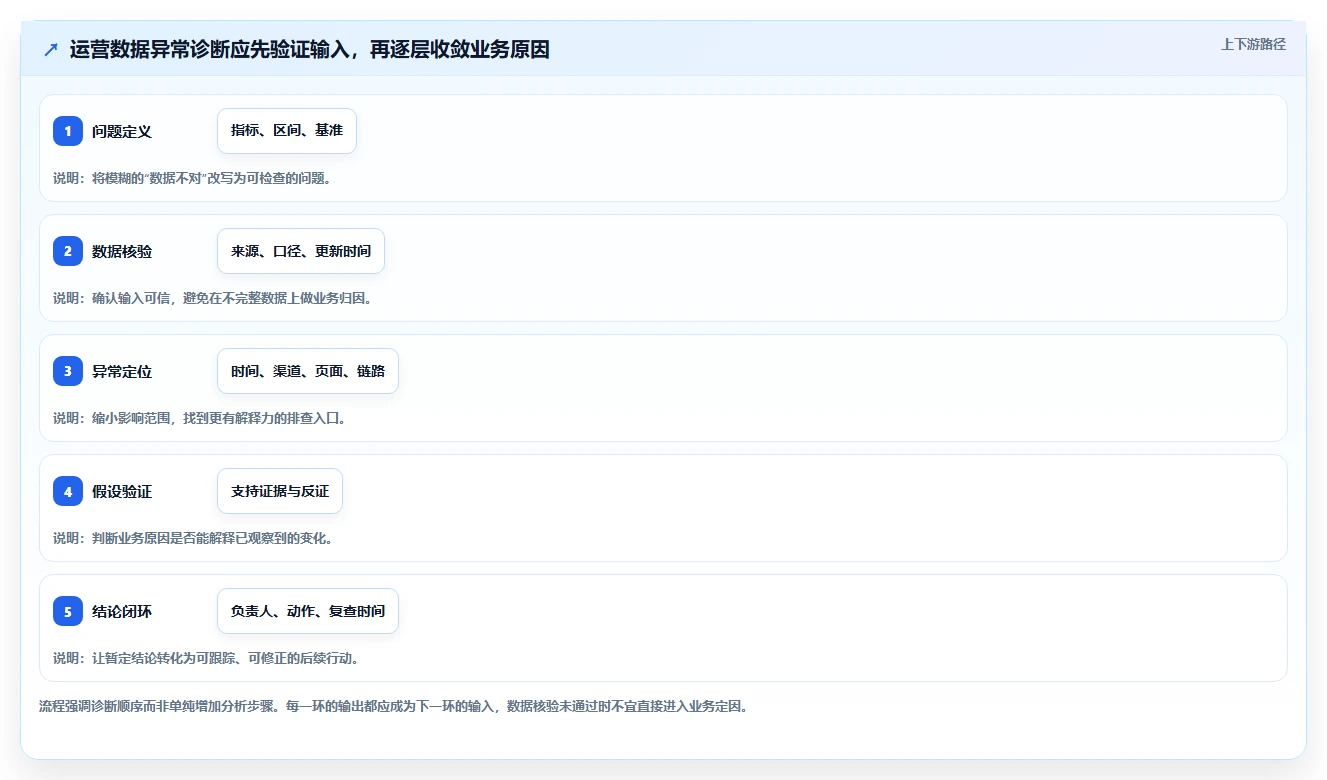 运营数据检查方法：通过异常诊断评估新手避坑质量
