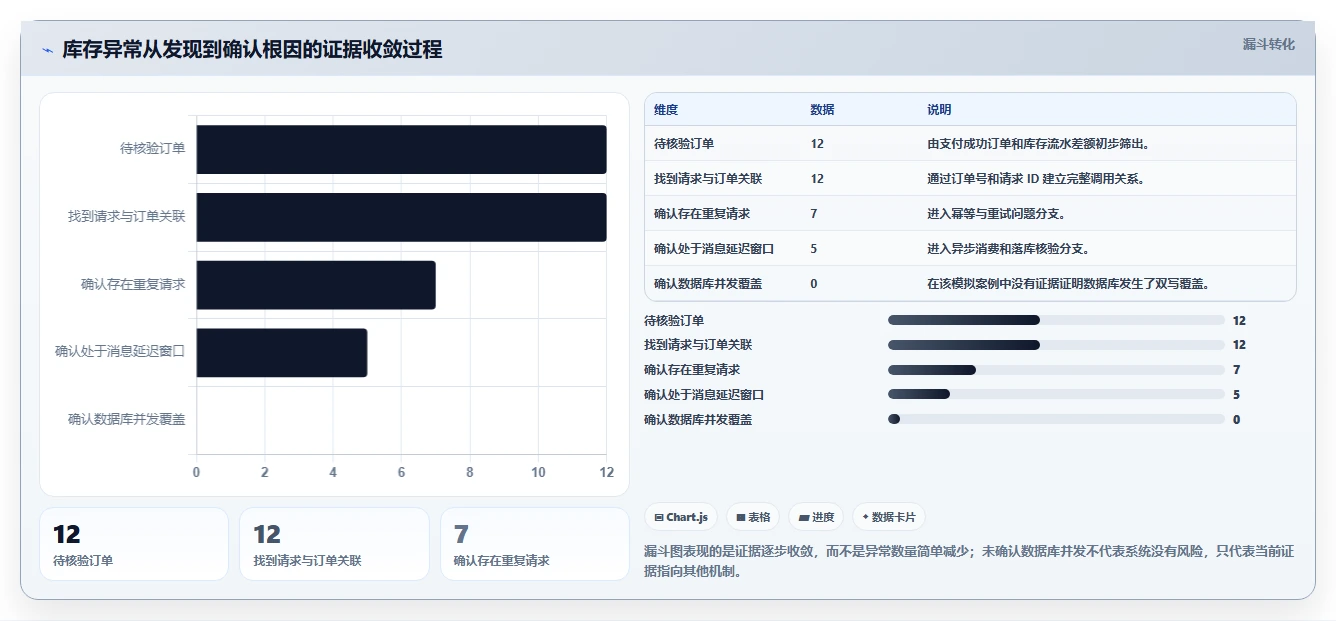 数据库存：产品技术团队复盘框架：库存扣减如何定位并发冲突