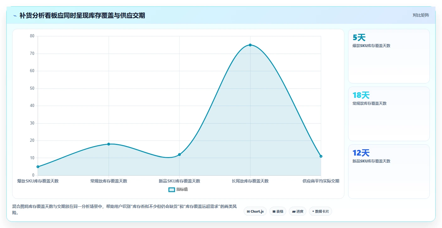 电商库存管理要点：补货计划的系统搭建如何设计