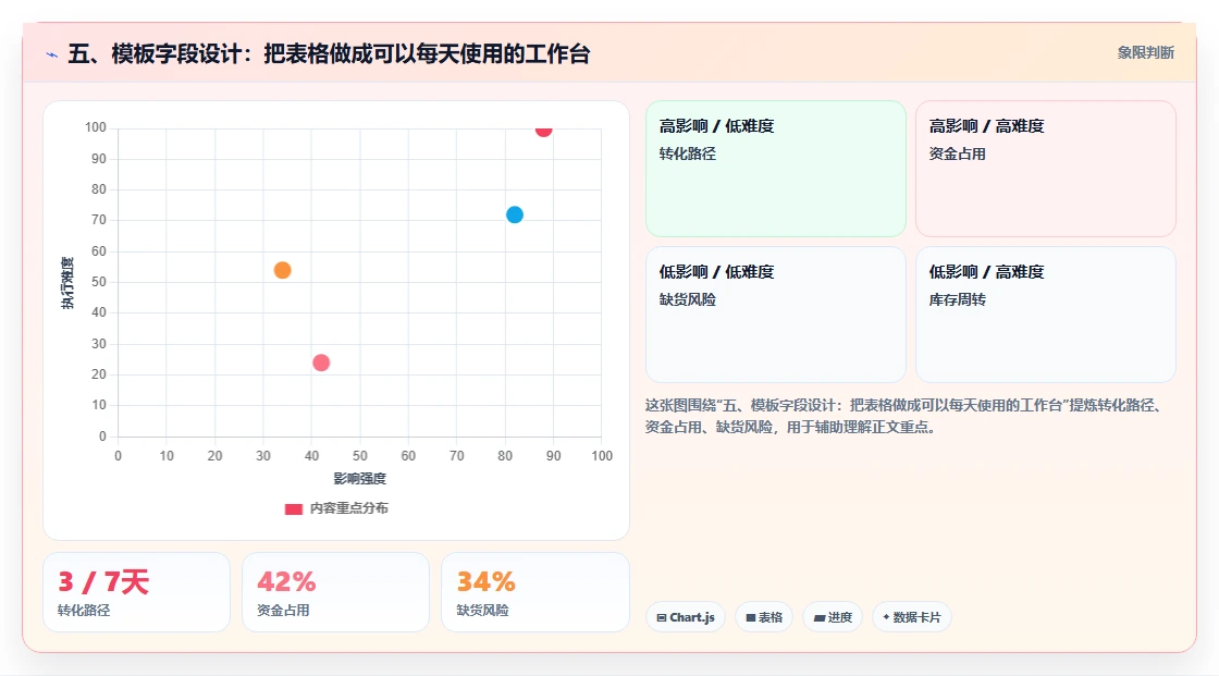 五、模板字段设计:把表格做成可以每天使用的工作台