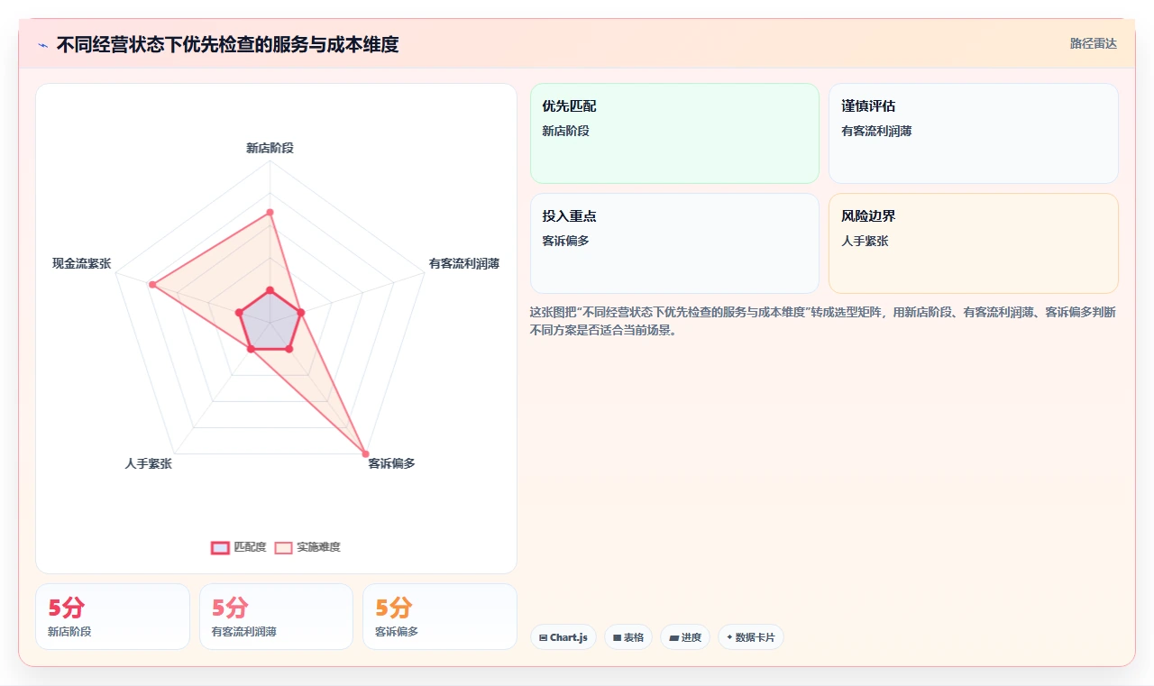 如何运营好一个店铺怎么落地？从用户服务讲清成本控制
