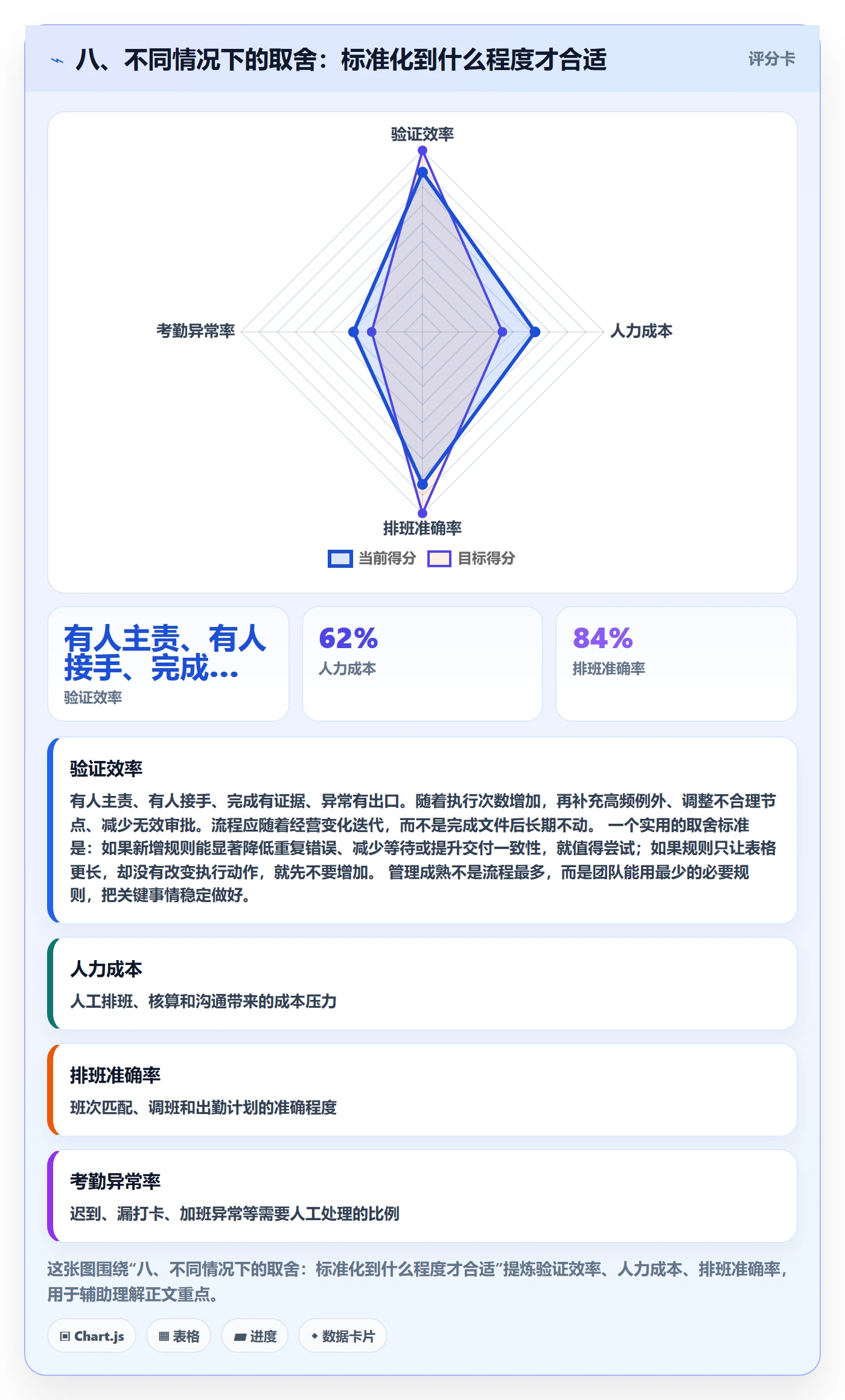 八、不同情况下的取舍：标准化到什么程度才合适