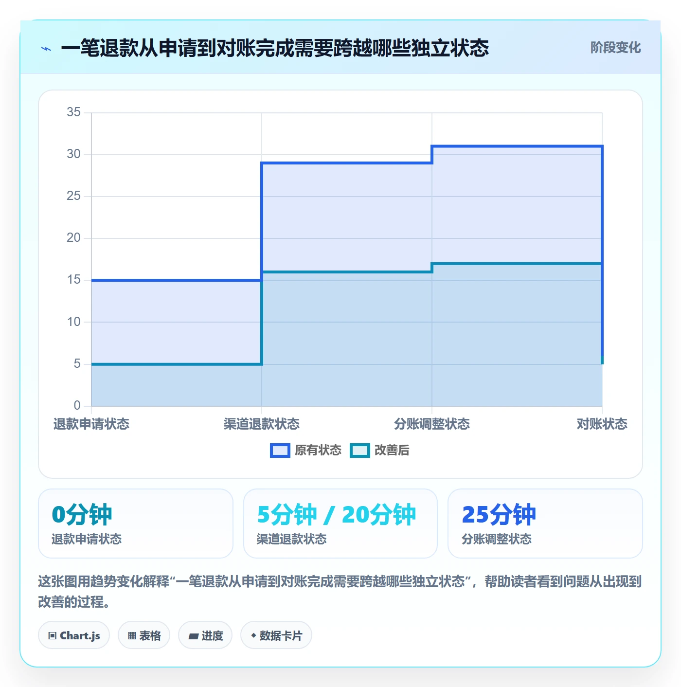 分账系统问题诊断：退款处理如何用落地案例改进