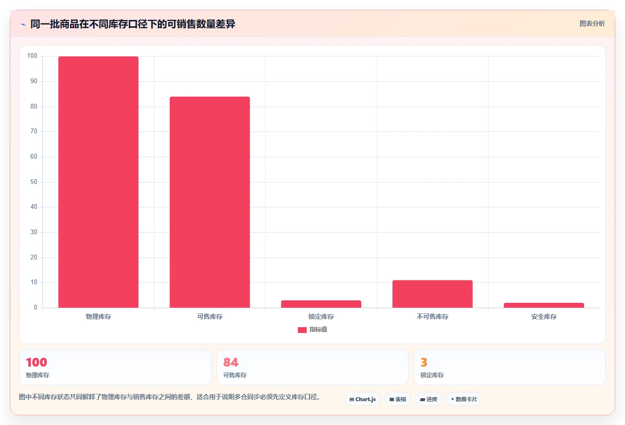 电商库存自动化方案全解析:重点看懂多仓同步