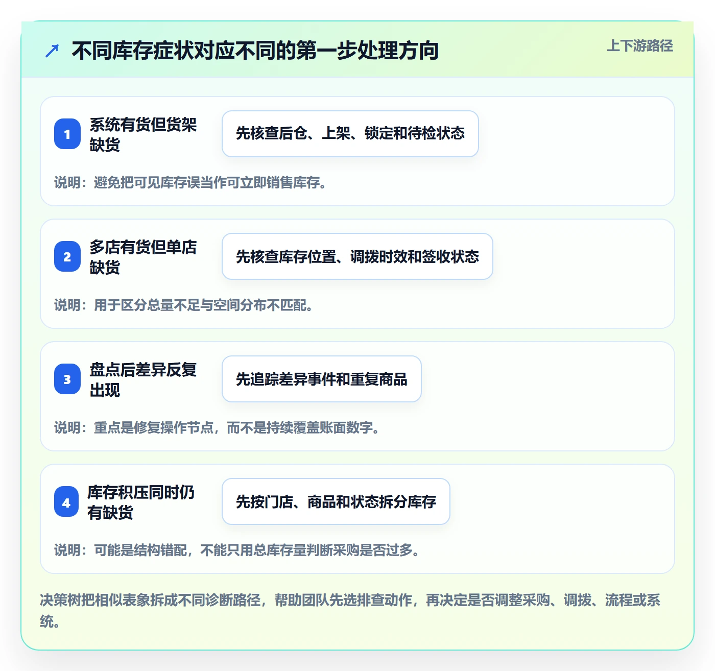 店铺运营管理改造重点：从库存协同推进落地案例