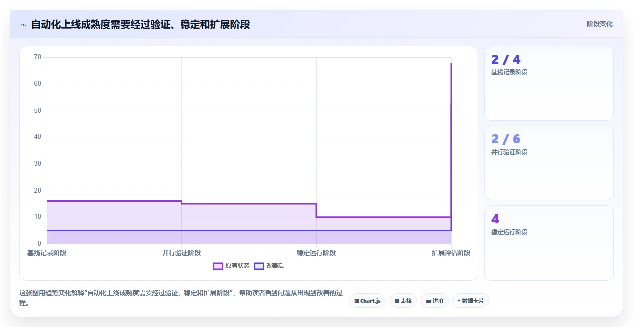 运营工具方案设计：自动化提效场景的效率提升怎么做