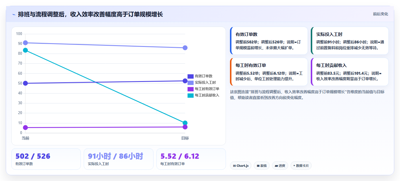餐饮店报表：外卖运营管理方法：把现金流水转化为提高人效