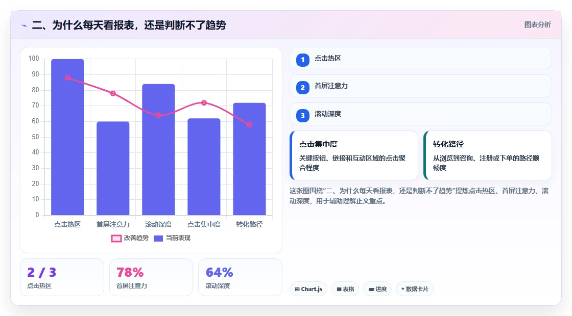 二、为什么每天看报表，还是判断不了趋势