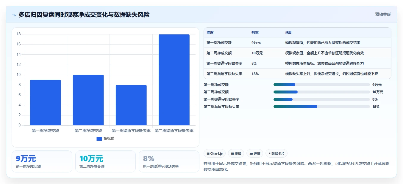 电商数据运营怎么优化？先从渠道归因的多店经营入手