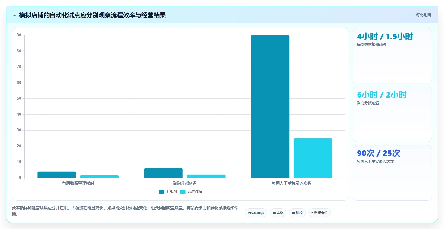 如何运营好一个店铺实施路径：流量获取如何完成自动化方案