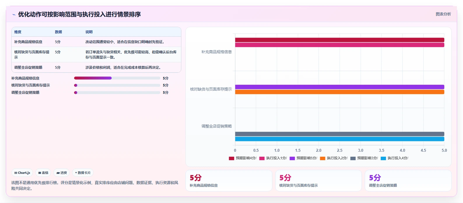 店铺运营包括哪些方面优化清单：流量运营与选型方法的关键动作