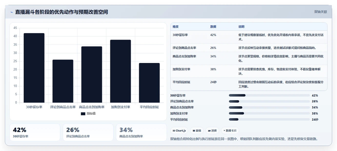 直播数据复盘：增长团队常见问题汇总：主播表现与互动率低一次讲清