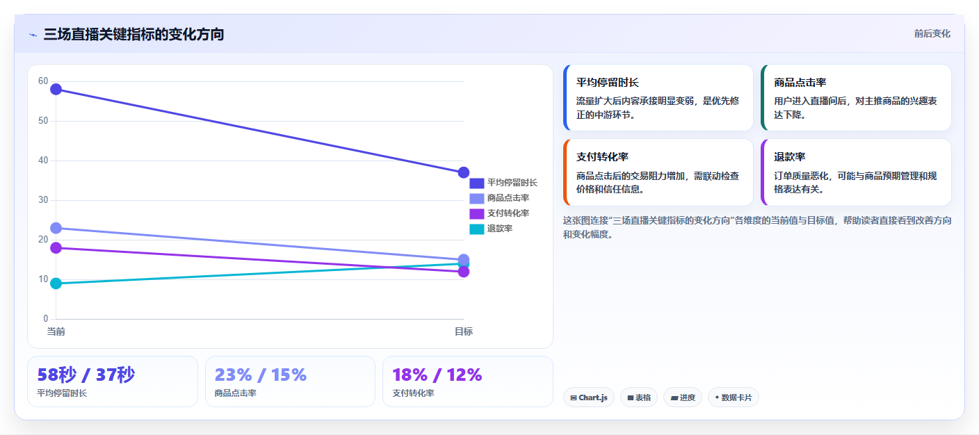 直播数据复盘：品牌商家改善方案：告别投流成本高，逐步实现形成改进清单
