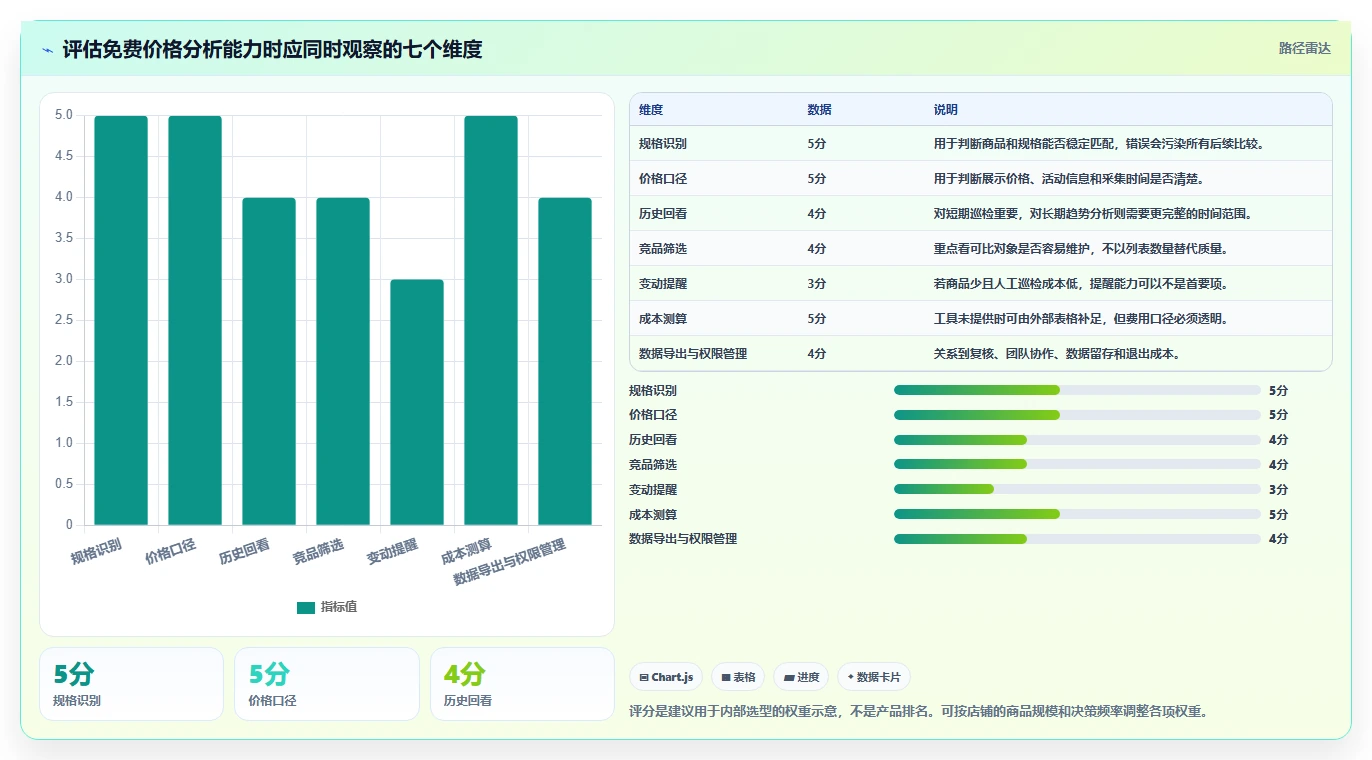 拼多多数据分析工具免费能力清单：效率提升需要覆盖哪些价格分析事项