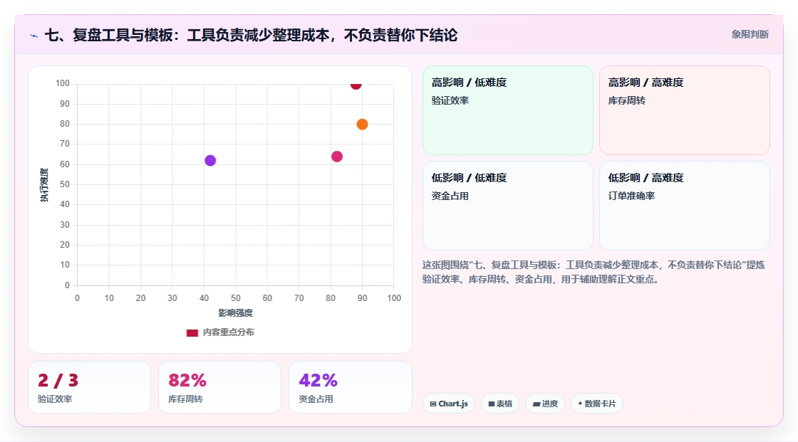 七、复盘工具与模板：工具负责减少整理成本，不负责替你下结论