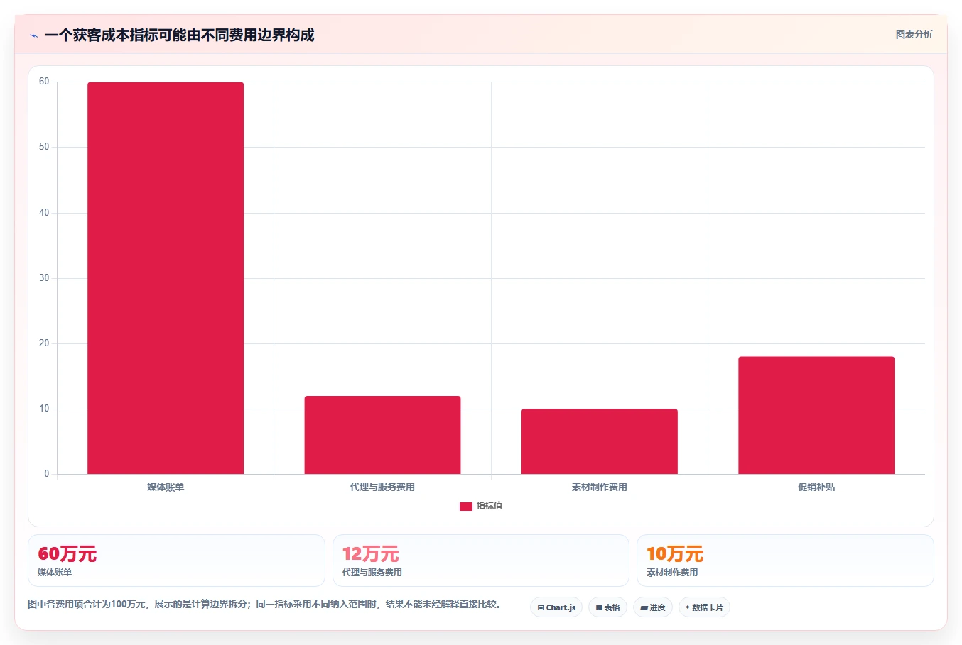 运营数据执行标准：指标口径环节如何体现成本控制