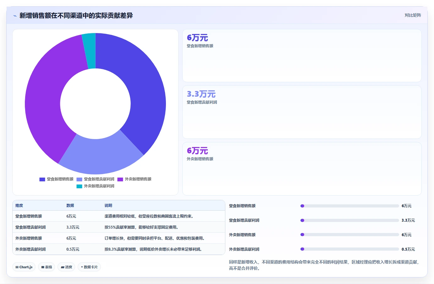 餐饮店报表：区域经理场景拆解：新店爬坡如何做到看清门店盈利