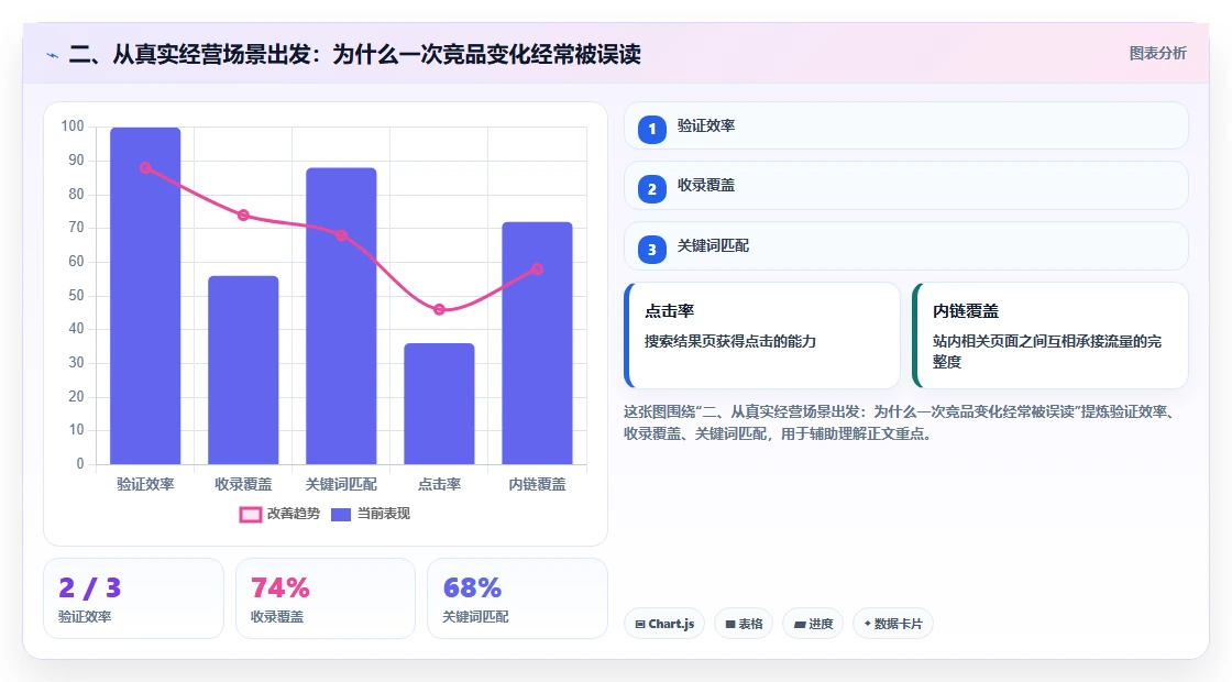 二、从真实经营场景出发：为什么一次竞品变化经常被误读
